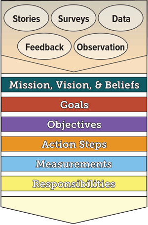 Strategic Planning Process